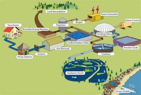 Types of Plumbing and Drainage Systems Used in Buildings