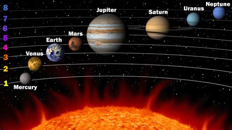 Get What Are The Planets In Our Solar System Background - The Solar System