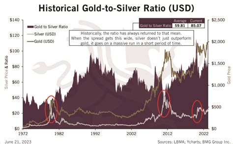 Historical Gold-to-Silver Ratio (USD) Updated – BMG