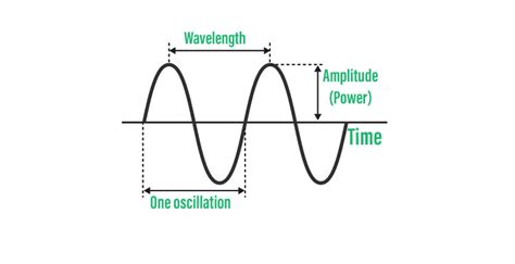 Introduction to Waves - Definition, Types, Properties - GeeksforGeeks