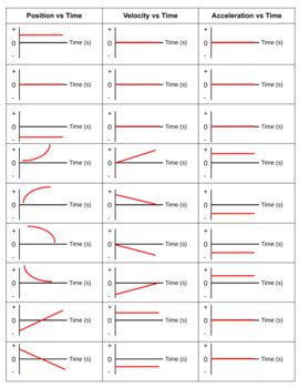 Motion Graph Shapes - Displacement Velocity Acceleration | TPT