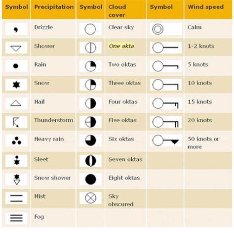 1 Symbols used for the preparation of synoptic charts | Download Scientific Diagram