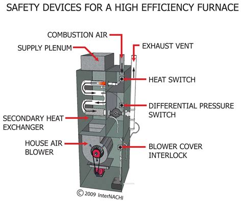 Safety Devices for a High-Efficiency Furnace - Inspection Gallery ...