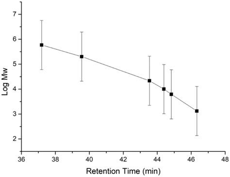 Calibration curve of GPC analysis with pullulan standards. | Download ...