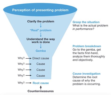 Whys For Root Cause Analysis: Definition, Example, And, 40% OFF