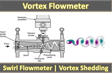 Vortex Flow meter | Swirl Meter | Vortex Shedding Flow meter