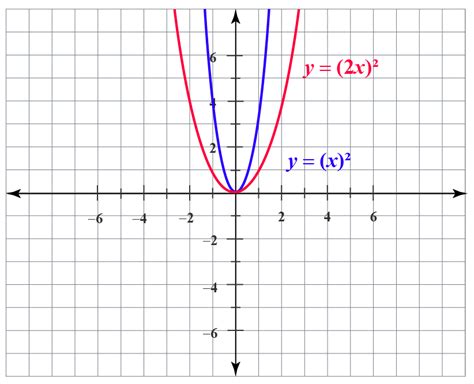 Horizontal Scaling | Definition | Graphs | Examples - Cuemath