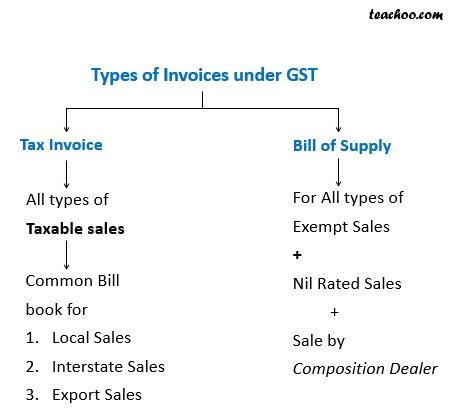 Difference between Tax Invoices and Bill of Supply - Chapter 5 GST Inv