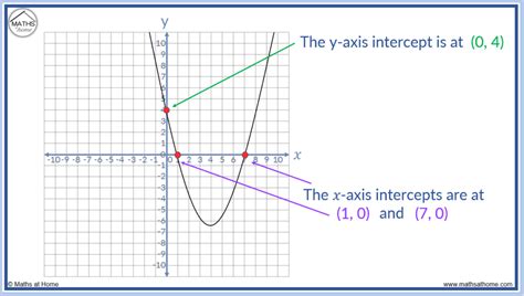 How to Find x and y Axis Intercepts – mathsathome.com