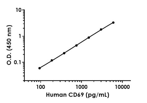 Anti-CD69 antibody [EPR23147-278] - BSA and Azide free (Detector) (ab272740) | Abcam