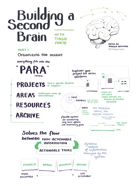 Book Summary Building A Second Brain (Tiago Forte), 60% OFF