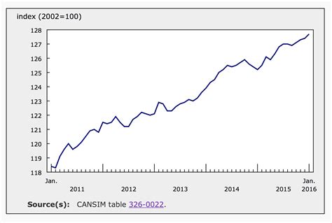 Higher Food Prices Drive Inflation in January | Inflation Calculator