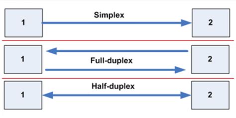 Comprehensive guide about half-duplex and full-duplex