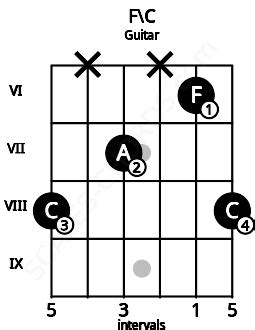 F/C Guitar Chord | 6 Guitar Charts, Sounds and Intervals