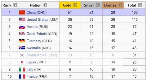 1988 Summer Olympics Medal Table Pictures, Images & Photos | Photobucket