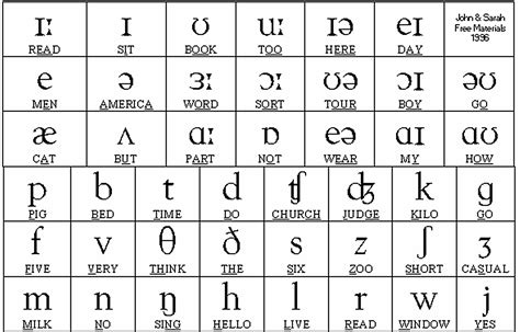 English Hub: Phonetic chart- The symbols for english phonemes.