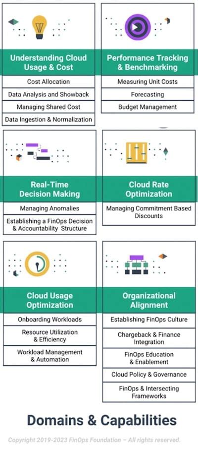 FinOps culture and techniques in Amazon Web Services (AWS)