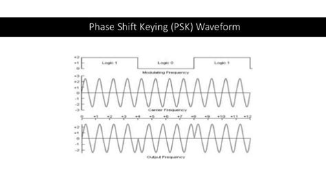 Phase shift keying