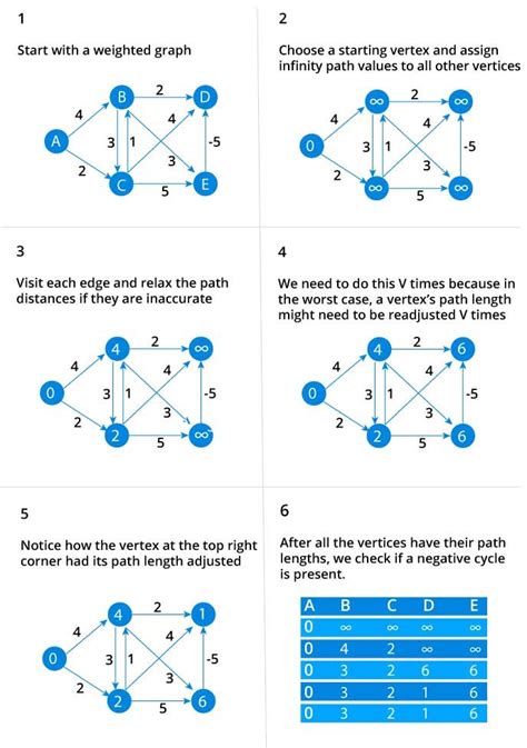 Bellman Ford's Algorithm