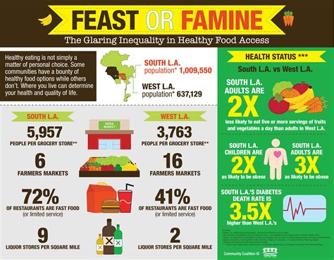 Feast or Famine: Food Inequality in America | HuffPost Los Angeles