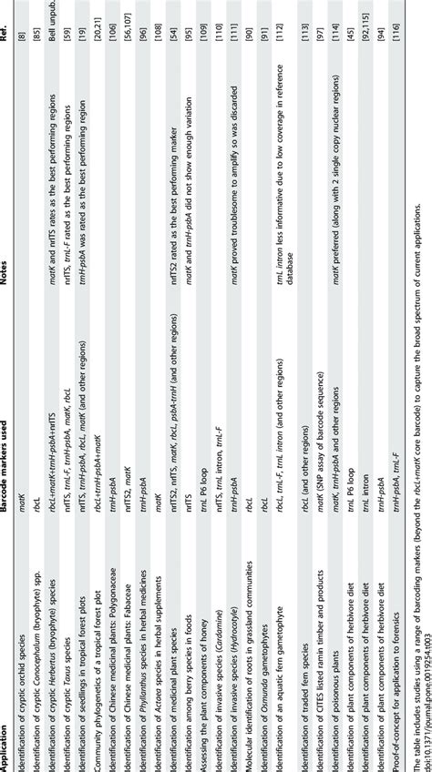 Applications of DNA barcoding in plants. | Download Table