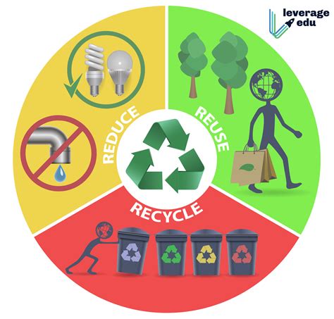 Reduce Reuse Recycle Logo, Commonwealth Uses "Reduce, Reuse, Recycle" Approach to ... : 3,000 ...