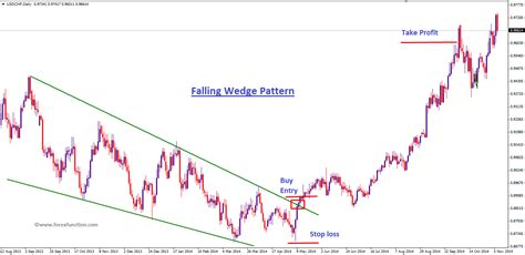 Forex chart pattern trading on Wedge Pattern