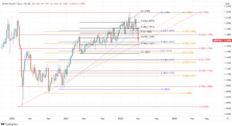 GBP/EUR Week Ahead Forecast: Dip Buying Opportunity Offered as GDP Eyed