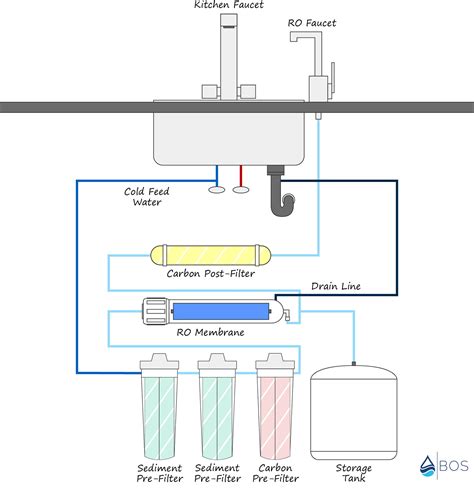 5-Stage Reverse Osmosis System Diagram