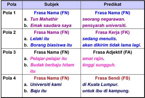 Bab 5 : Sistem Tatabahasa