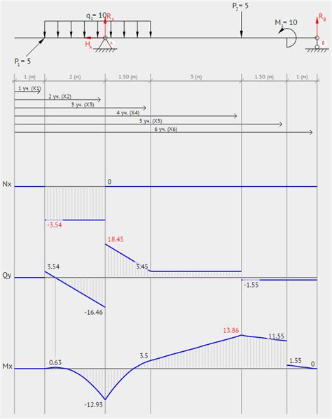 Determining the Shear Force and Bending Moment Equations of Simply ...