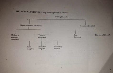 Types Welding Electrodes explained – Non consumable-Consumable electrodes - Mechanical Engineering