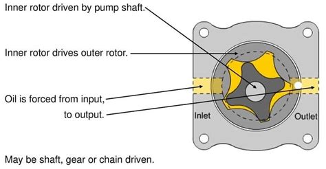 4 Types of Oil Pump - Definition, Function, Diagram, Working Principle [Complete Guide ...