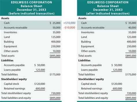 How Transactions Impact the Accounting Equation ...