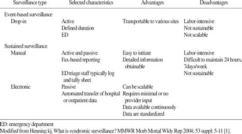 Types of syndromic surveillance | Download Table