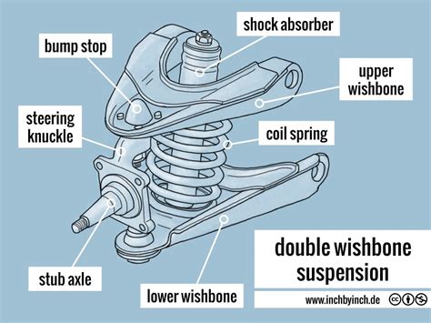 INCH - Technical English | double wishbone suspension