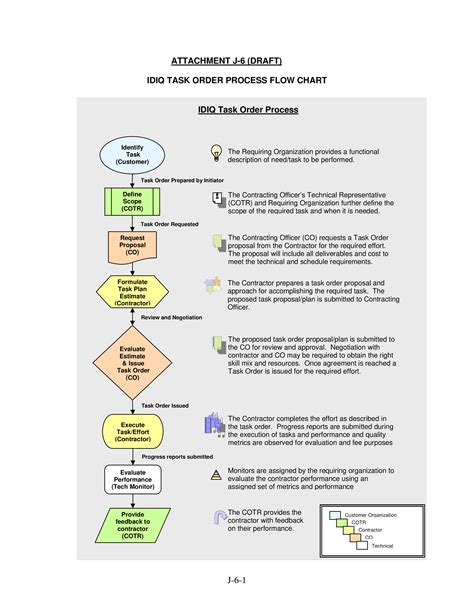 Task Order Flow Chart | Templates at allbusinesstemplates.com