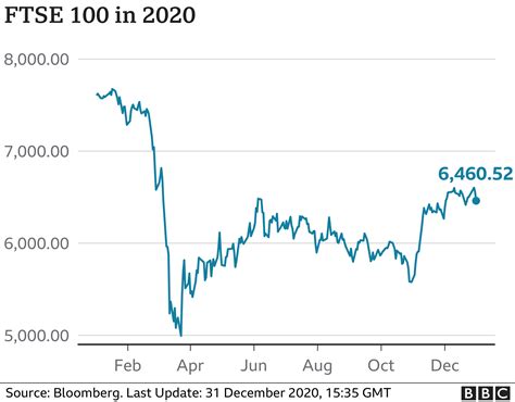 FTSE 100 suffers worst year since financial crisis – NORVANREPORTS.COM ...