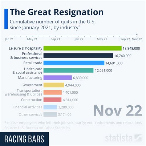 Chart: The Great Resignation | Statista