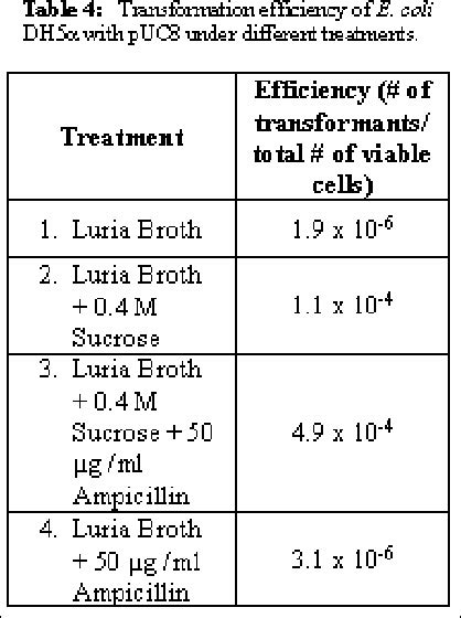 Table 3 from The Effect of Spheroplast Formation on the Transformation Efficiency in Escherichia ...