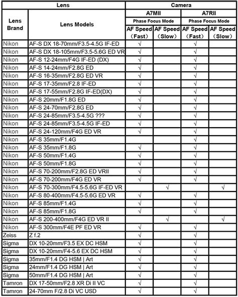 Nikon D5100 Lens Compatibility Chart