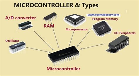 Microcontroller|Types Of Microcontroller - EEE Made Easy