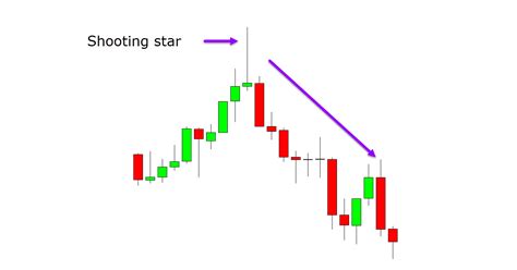 Shooting Star Candlestick Pattern: How to Identify and Trade