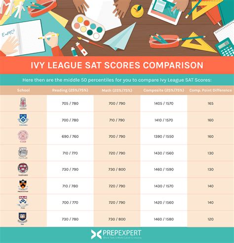 Ivy League SAT Scores Comparison | Prep Expert