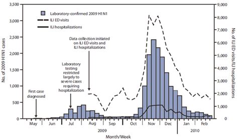 Deaths and Hospitalizations Related to 2009 Pandemic Influenza A (H1N1) --- Greece, May 2009 ...