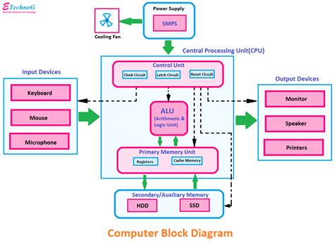 Computer Block Diagram and Architecture Explained - ETechnoG