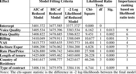 Likelihood Ratio Test | Download Table