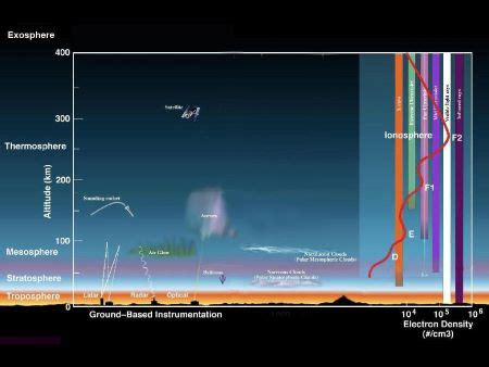 Ionosphere | Definition, Facts & Layers - Lesson | Study.com