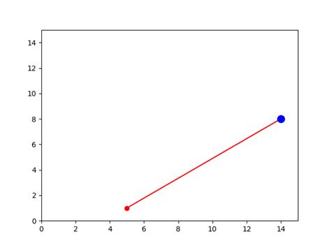 animation - Plot an animated line between two points (one is moving) in python - Stack Overflow