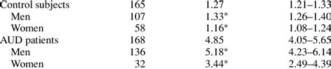 Mean CDT values according to sex and alcohol abuse %CDT n mean 95% CI | Download Table